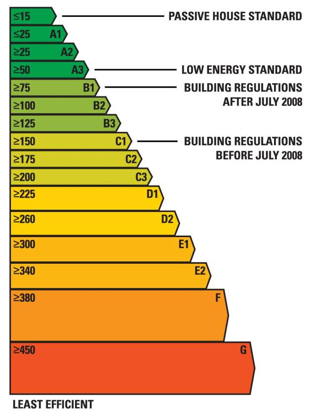 Ber Energy Rating Chart